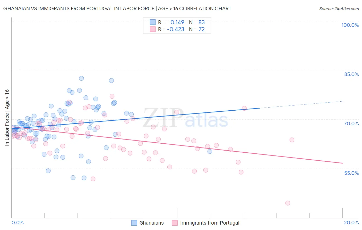 Ghanaian vs Immigrants from Portugal In Labor Force | Age > 16