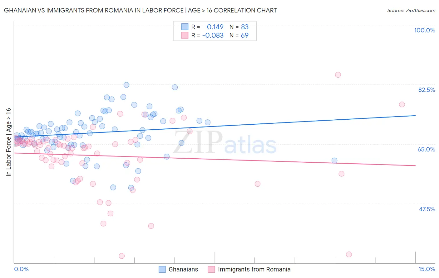 Ghanaian vs Immigrants from Romania In Labor Force | Age > 16