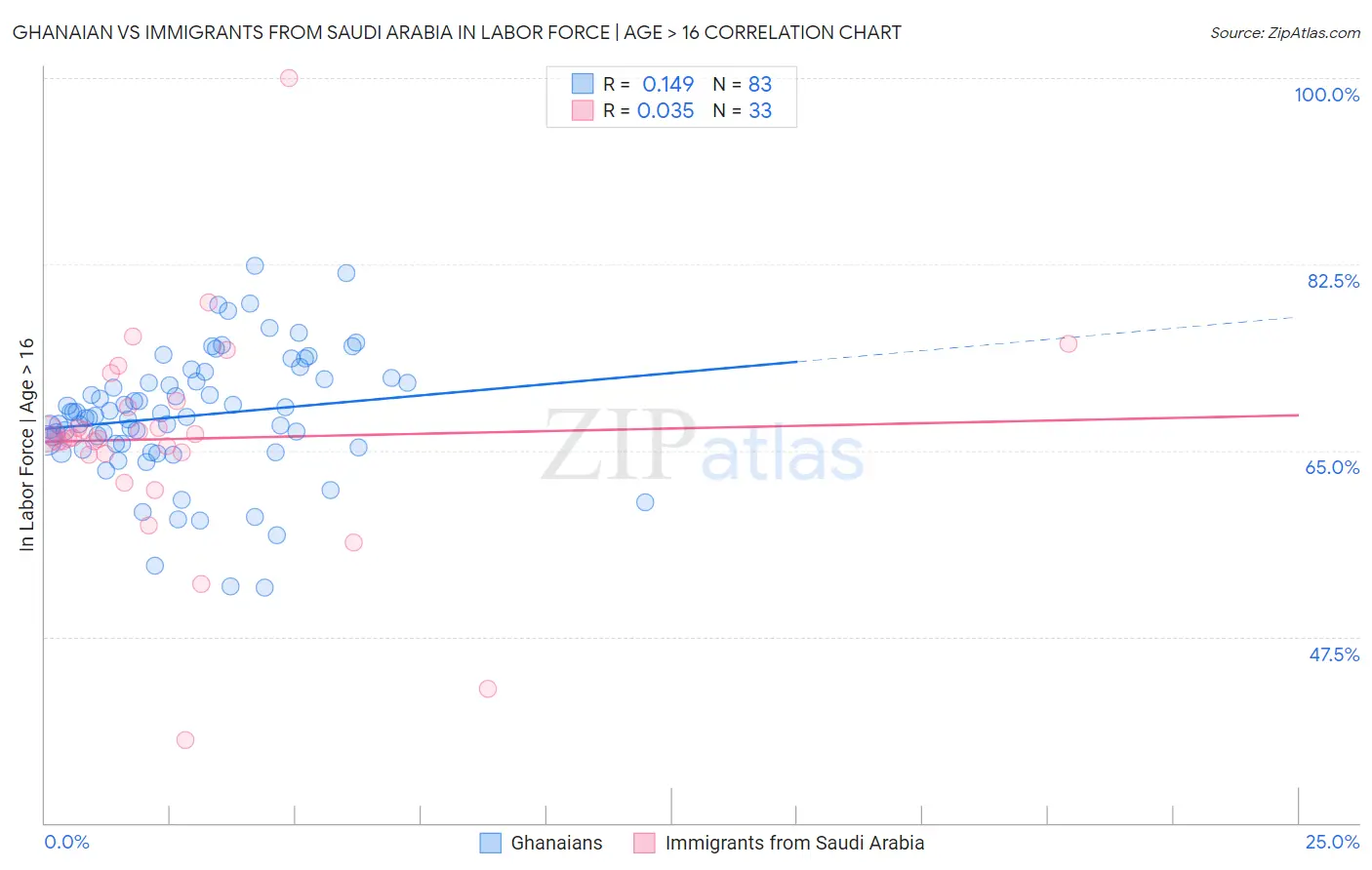 Ghanaian vs Immigrants from Saudi Arabia In Labor Force | Age > 16