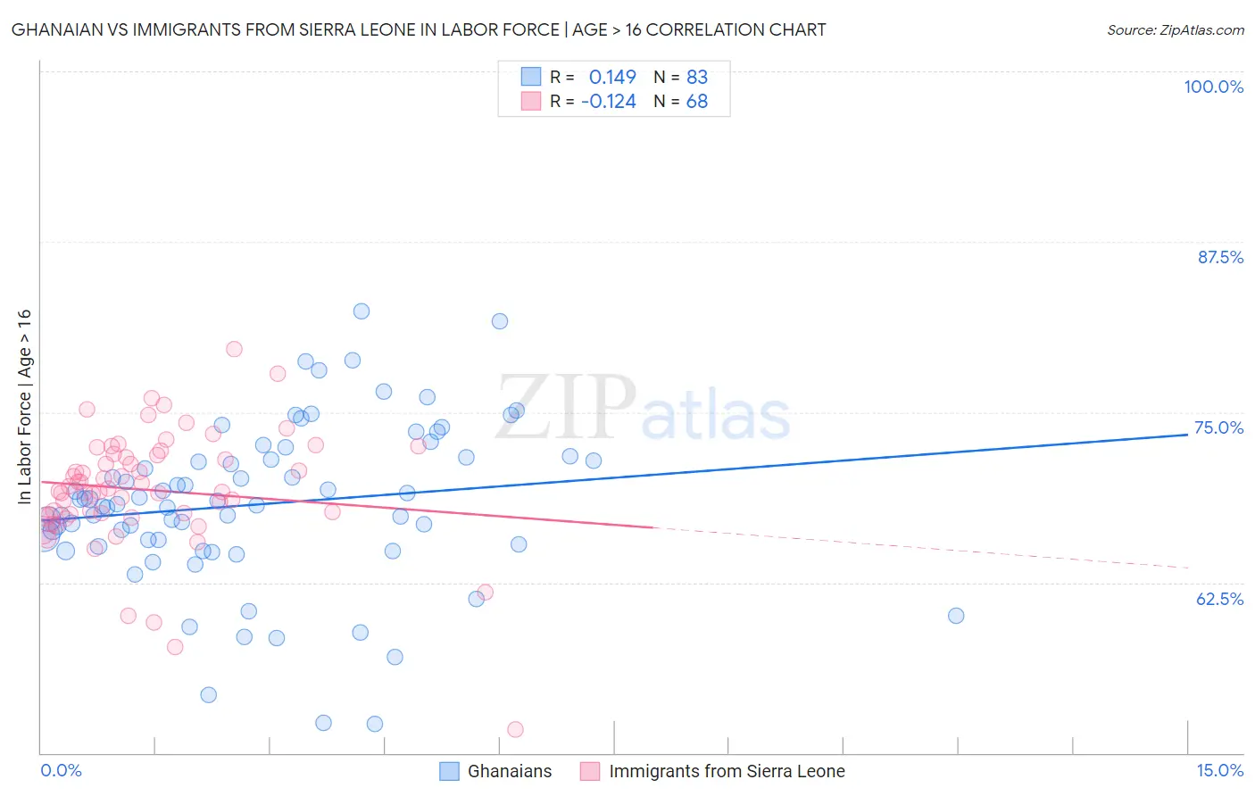 Ghanaian vs Immigrants from Sierra Leone In Labor Force | Age > 16