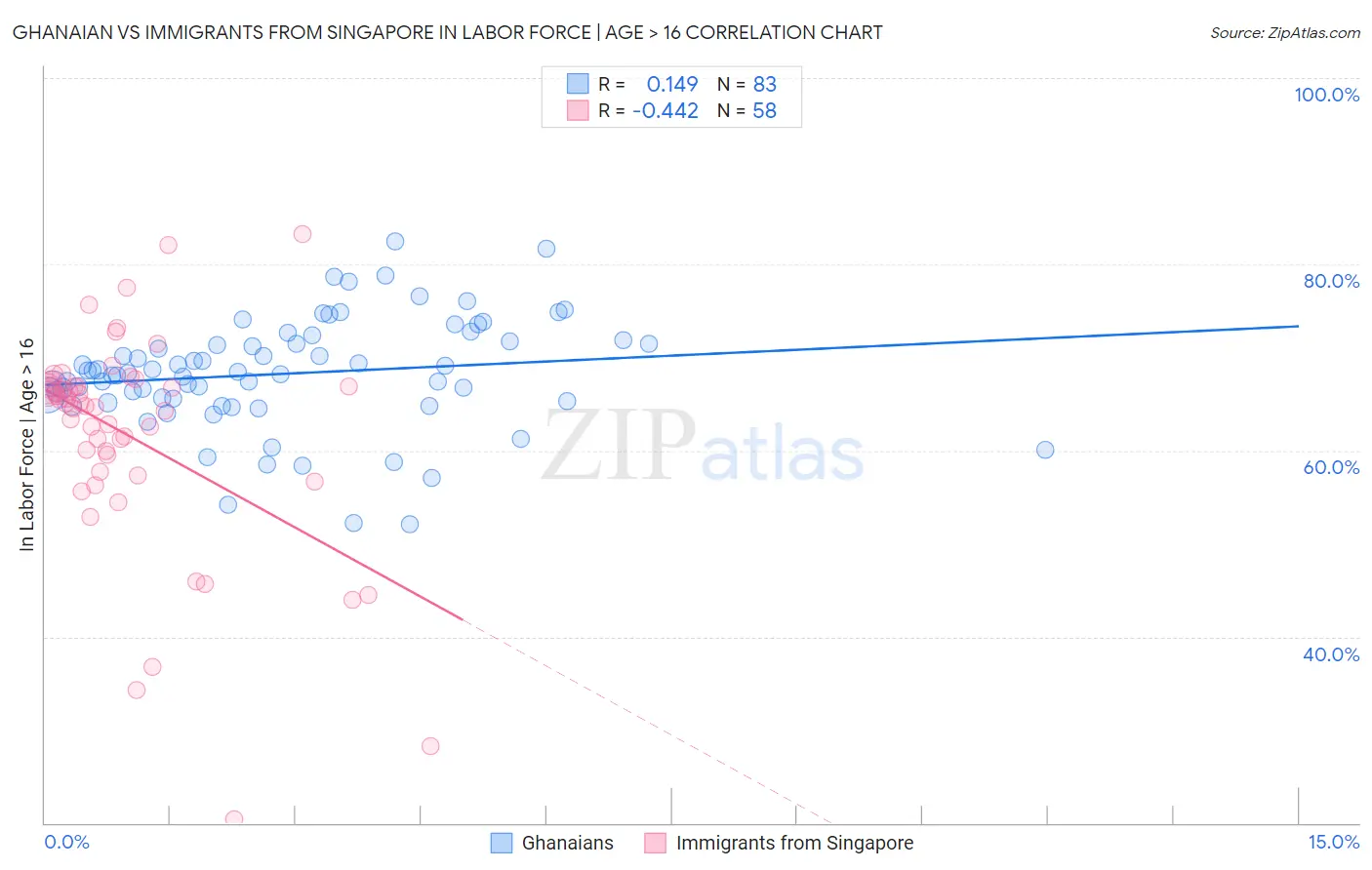 Ghanaian vs Immigrants from Singapore In Labor Force | Age > 16