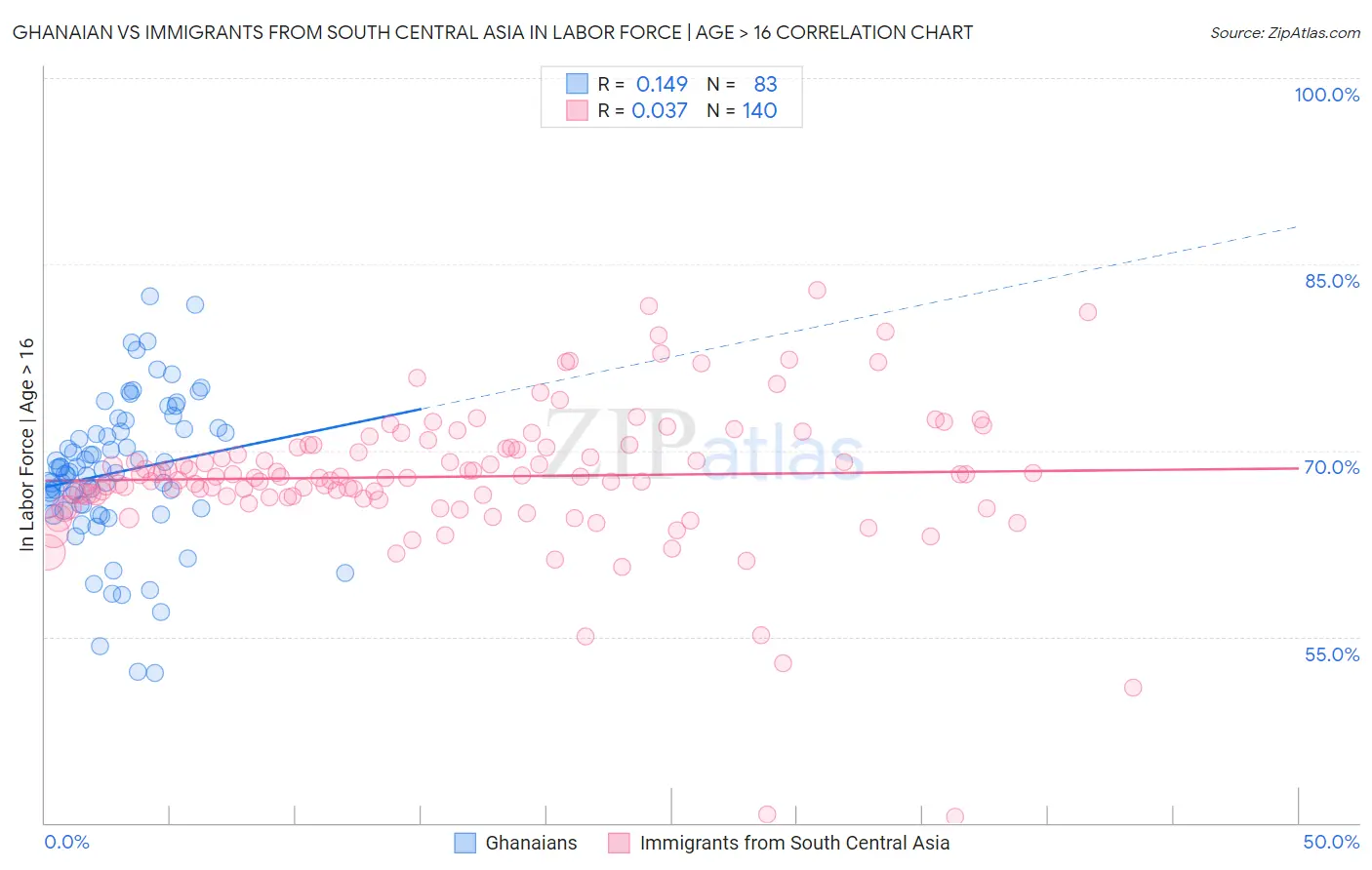Ghanaian vs Immigrants from South Central Asia In Labor Force | Age > 16