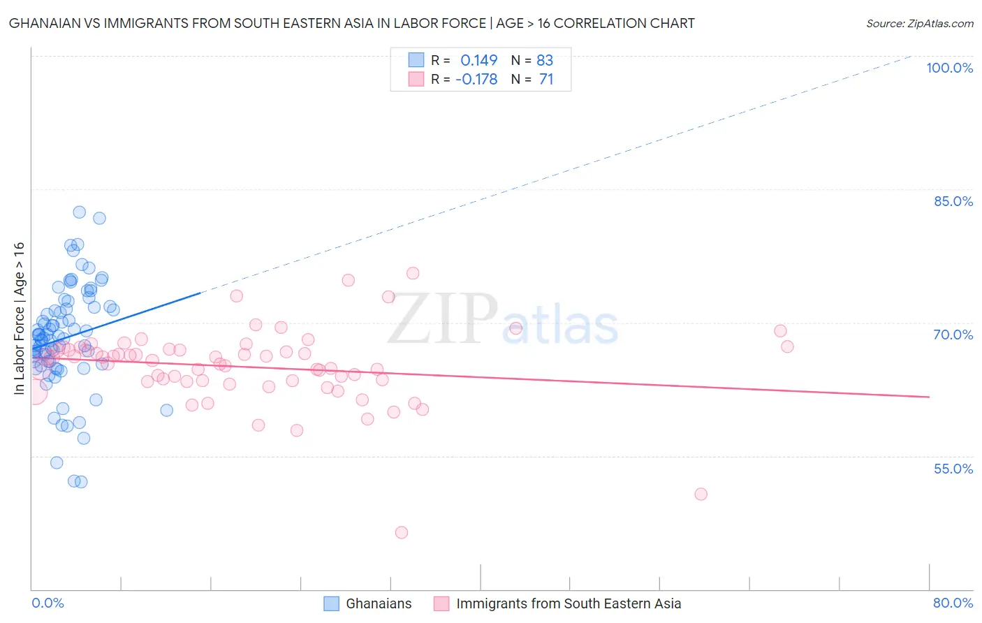 Ghanaian vs Immigrants from South Eastern Asia In Labor Force | Age > 16