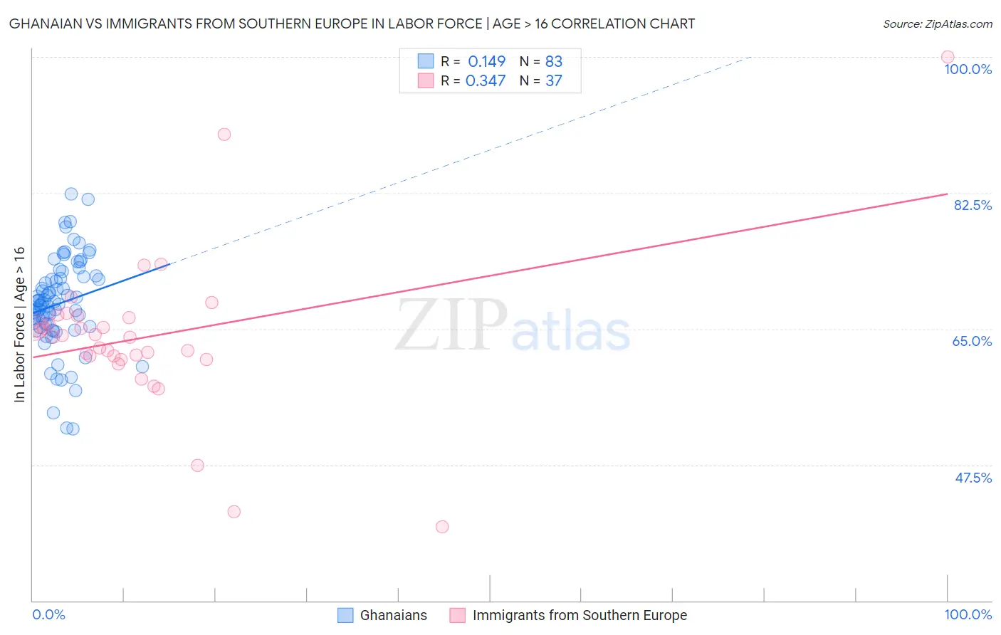 Ghanaian vs Immigrants from Southern Europe In Labor Force | Age > 16