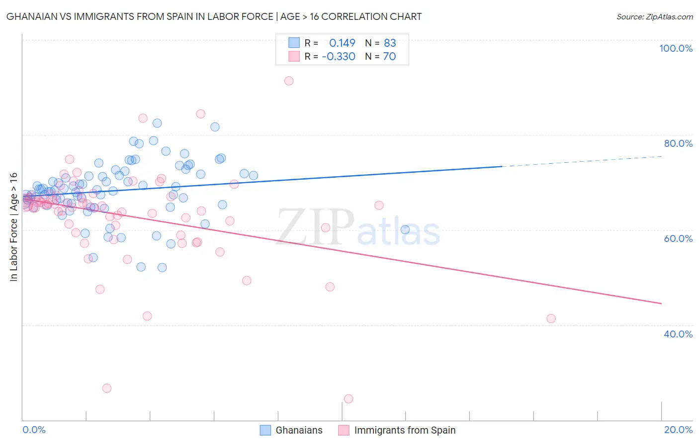 Ghanaian vs Immigrants from Spain In Labor Force | Age > 16