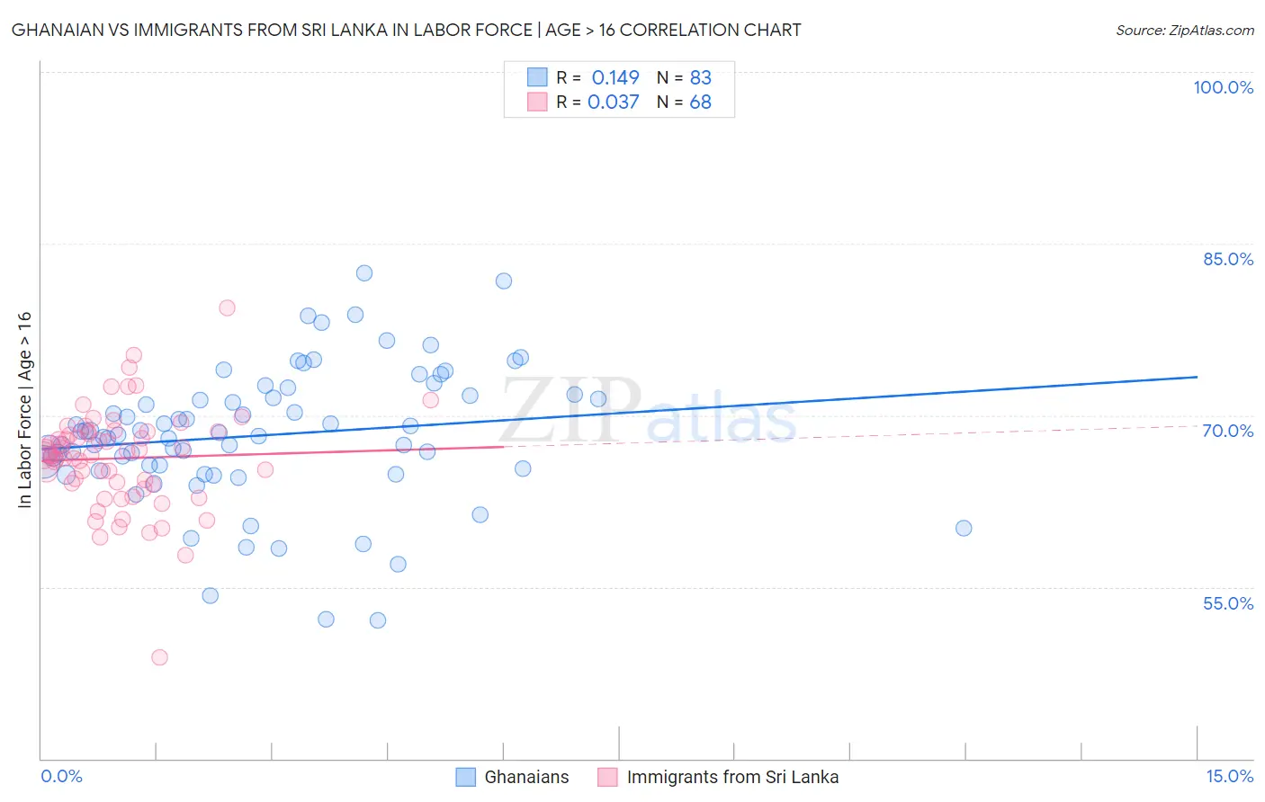 Ghanaian vs Immigrants from Sri Lanka In Labor Force | Age > 16
