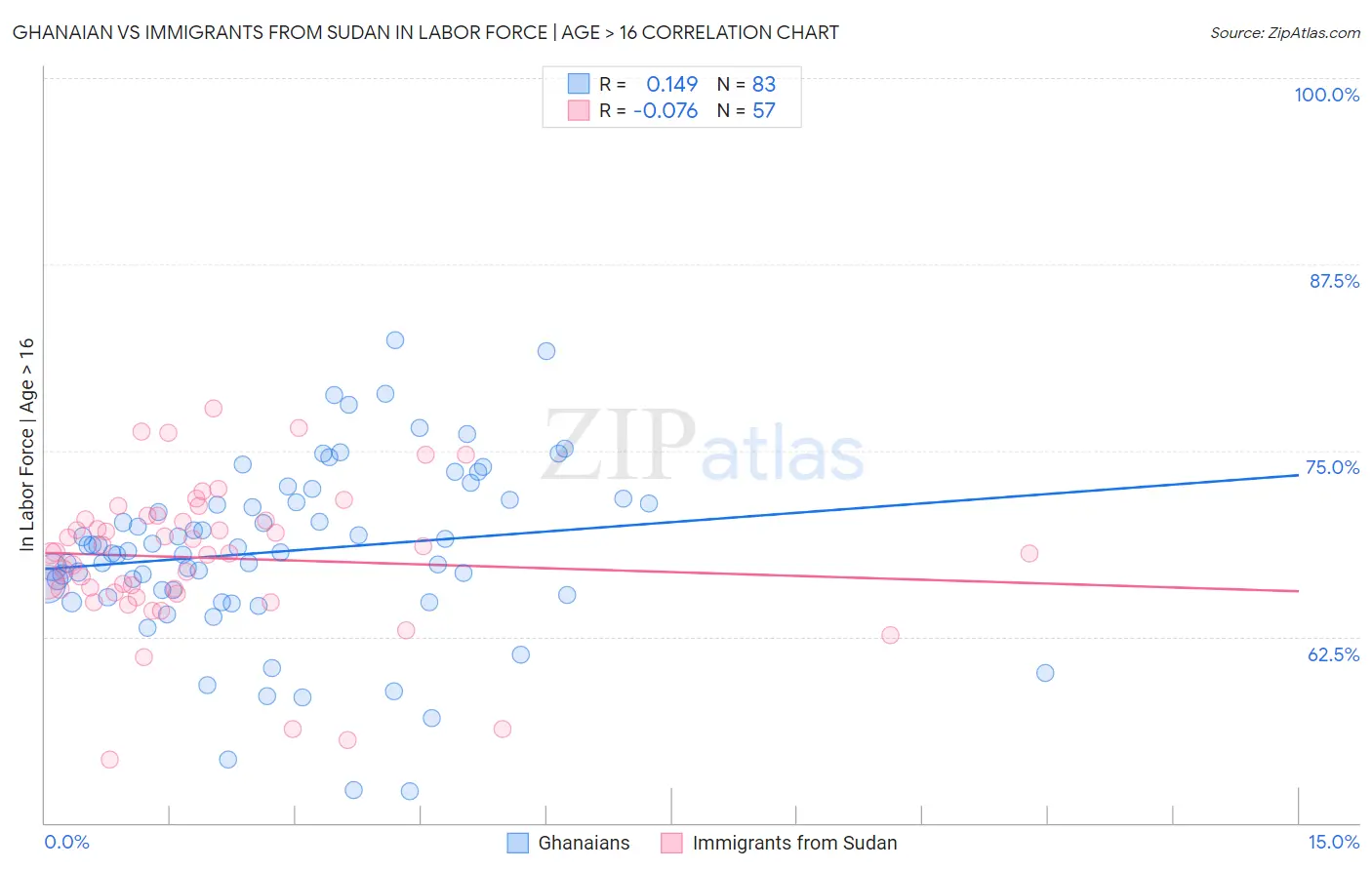 Ghanaian vs Immigrants from Sudan In Labor Force | Age > 16