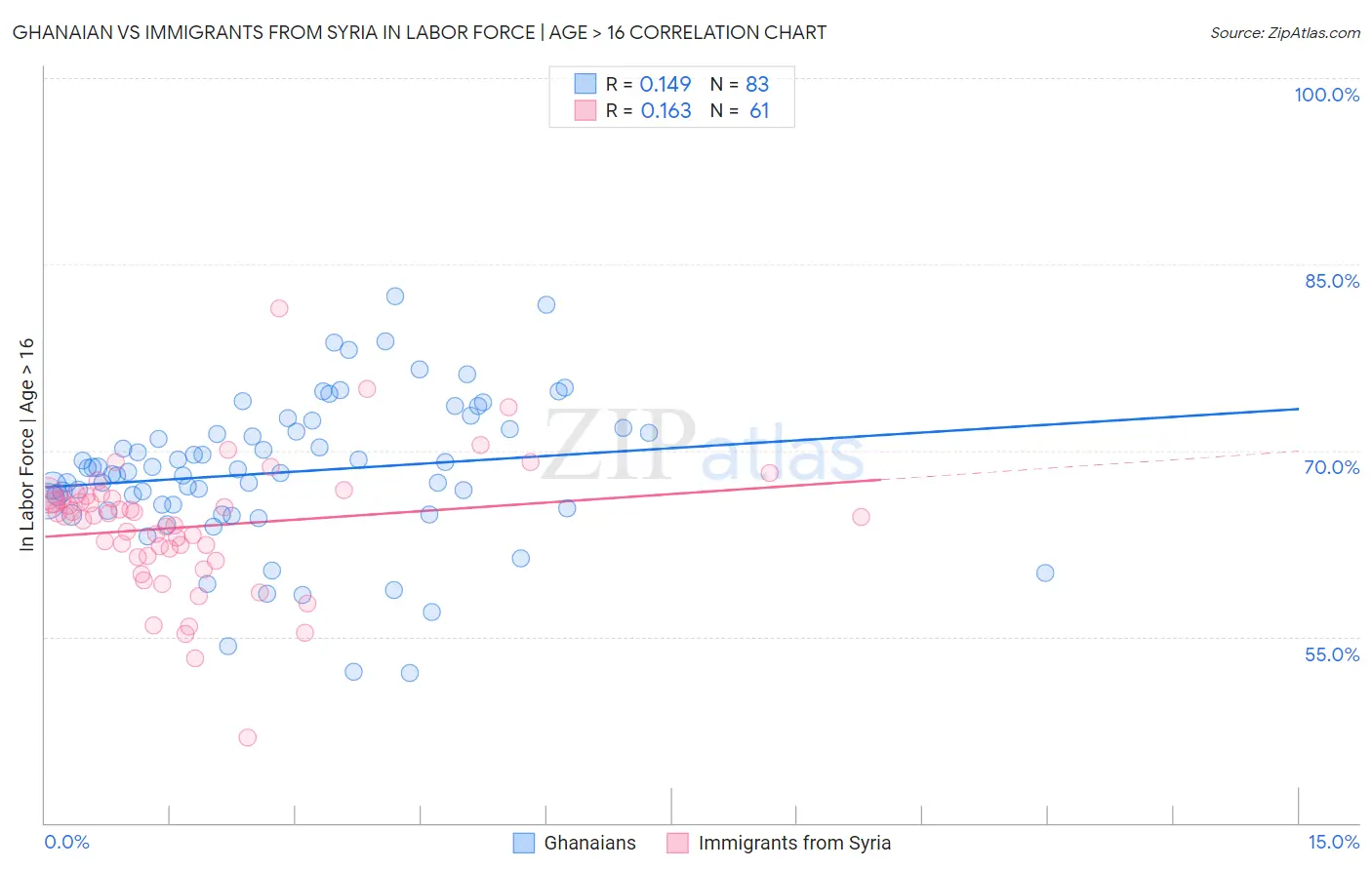 Ghanaian vs Immigrants from Syria In Labor Force | Age > 16