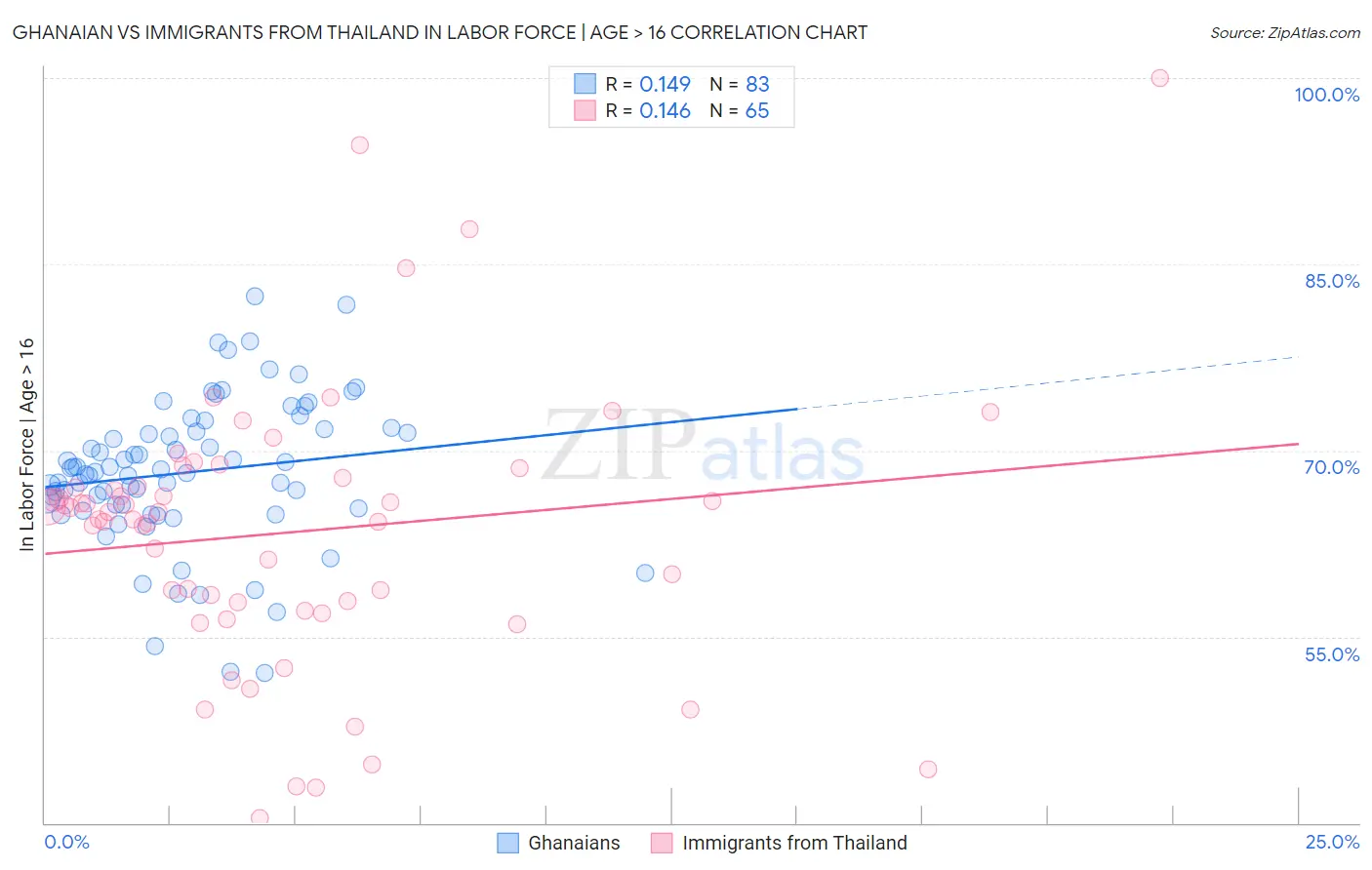 Ghanaian vs Immigrants from Thailand In Labor Force | Age > 16