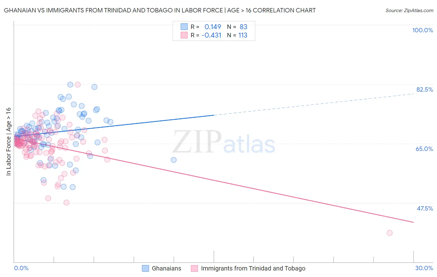 Ghanaian vs Immigrants from Trinidad and Tobago In Labor Force | Age > 16