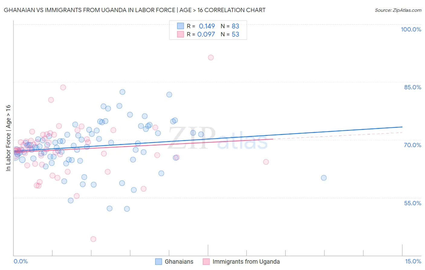 Ghanaian vs Immigrants from Uganda In Labor Force | Age > 16