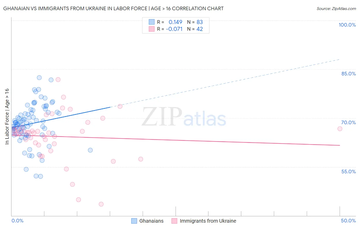 Ghanaian vs Immigrants from Ukraine In Labor Force | Age > 16