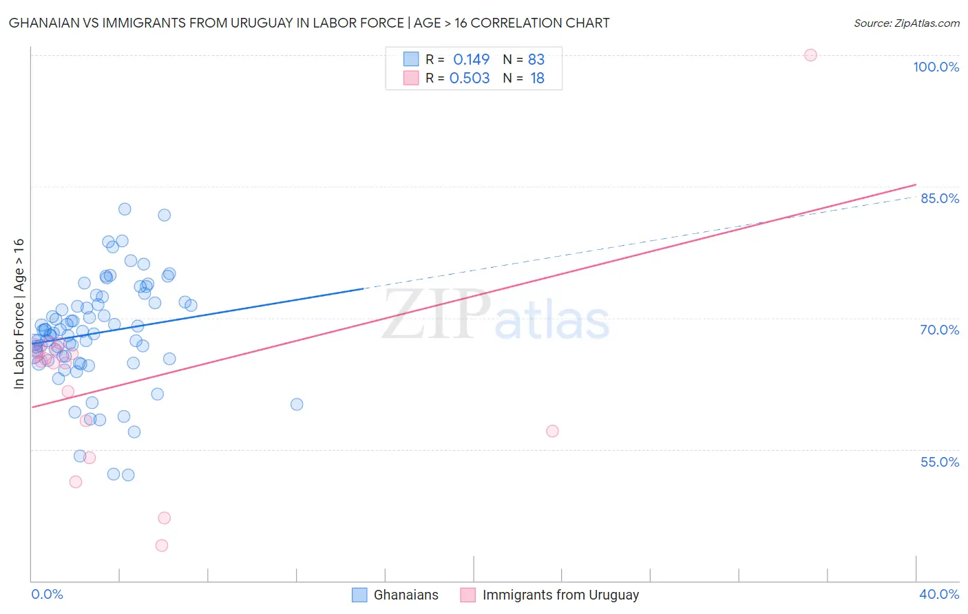 Ghanaian vs Immigrants from Uruguay In Labor Force | Age > 16