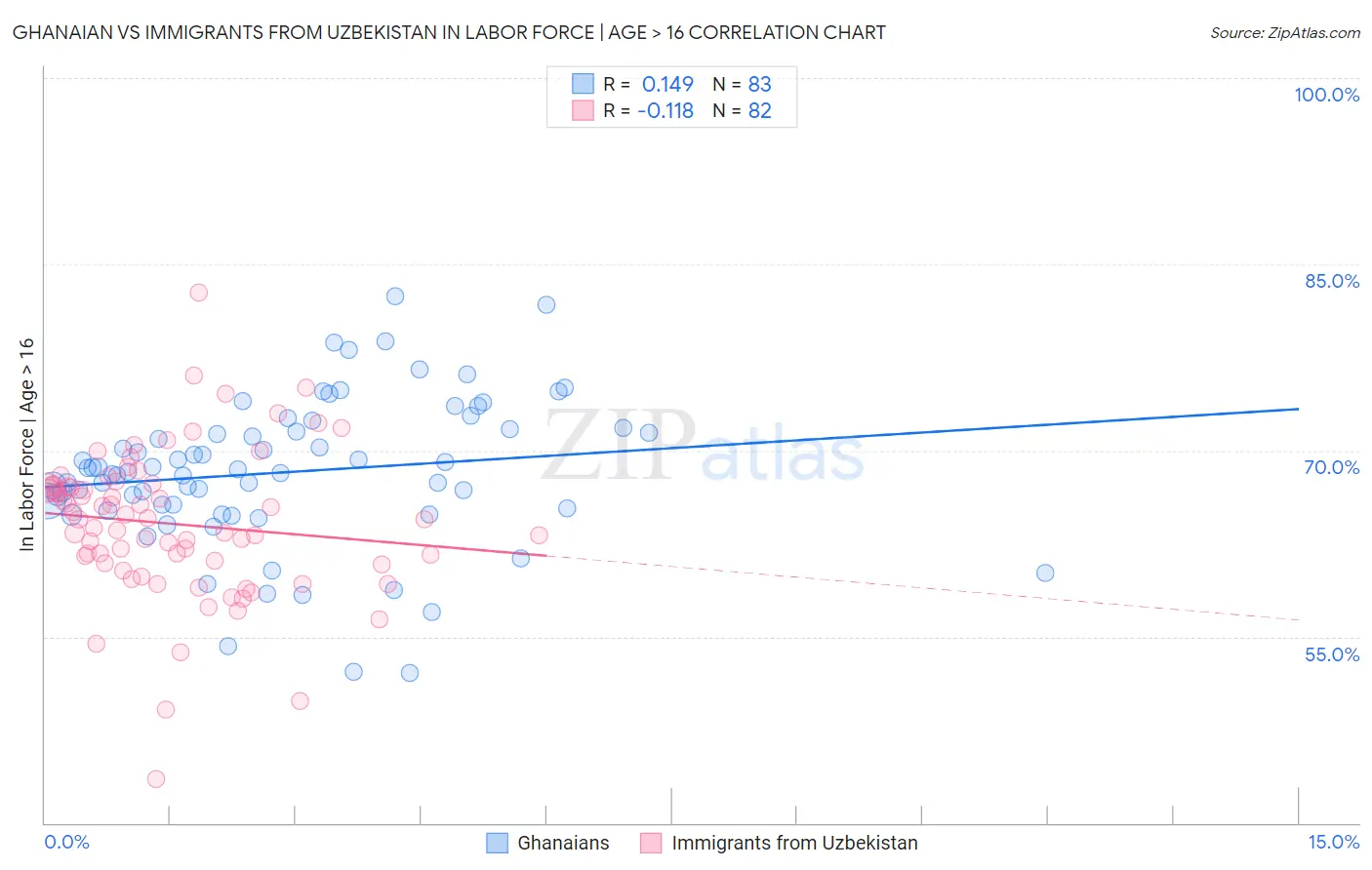 Ghanaian vs Immigrants from Uzbekistan In Labor Force | Age > 16