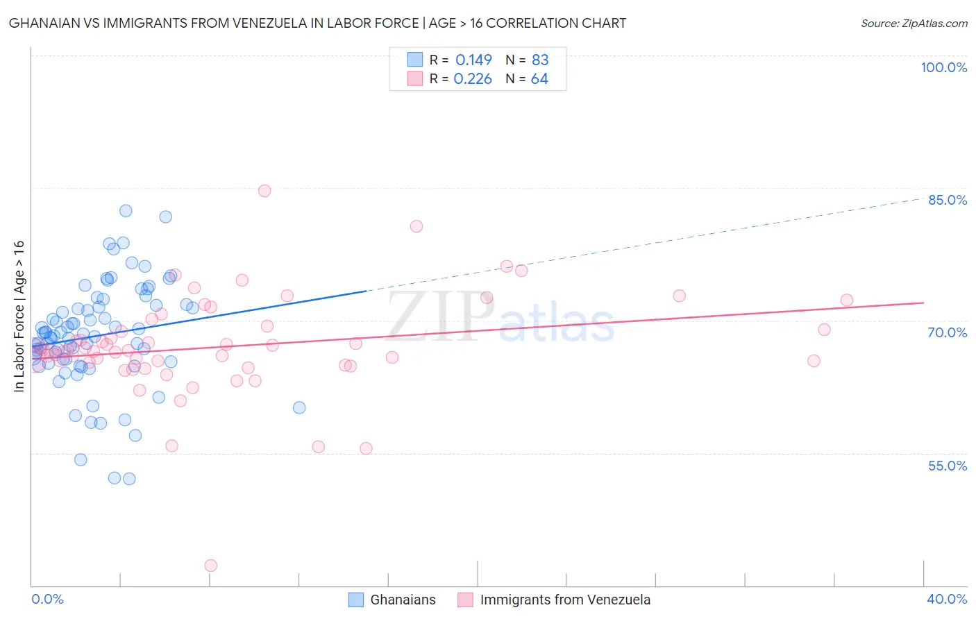 Ghanaian vs Immigrants from Venezuela In Labor Force | Age > 16