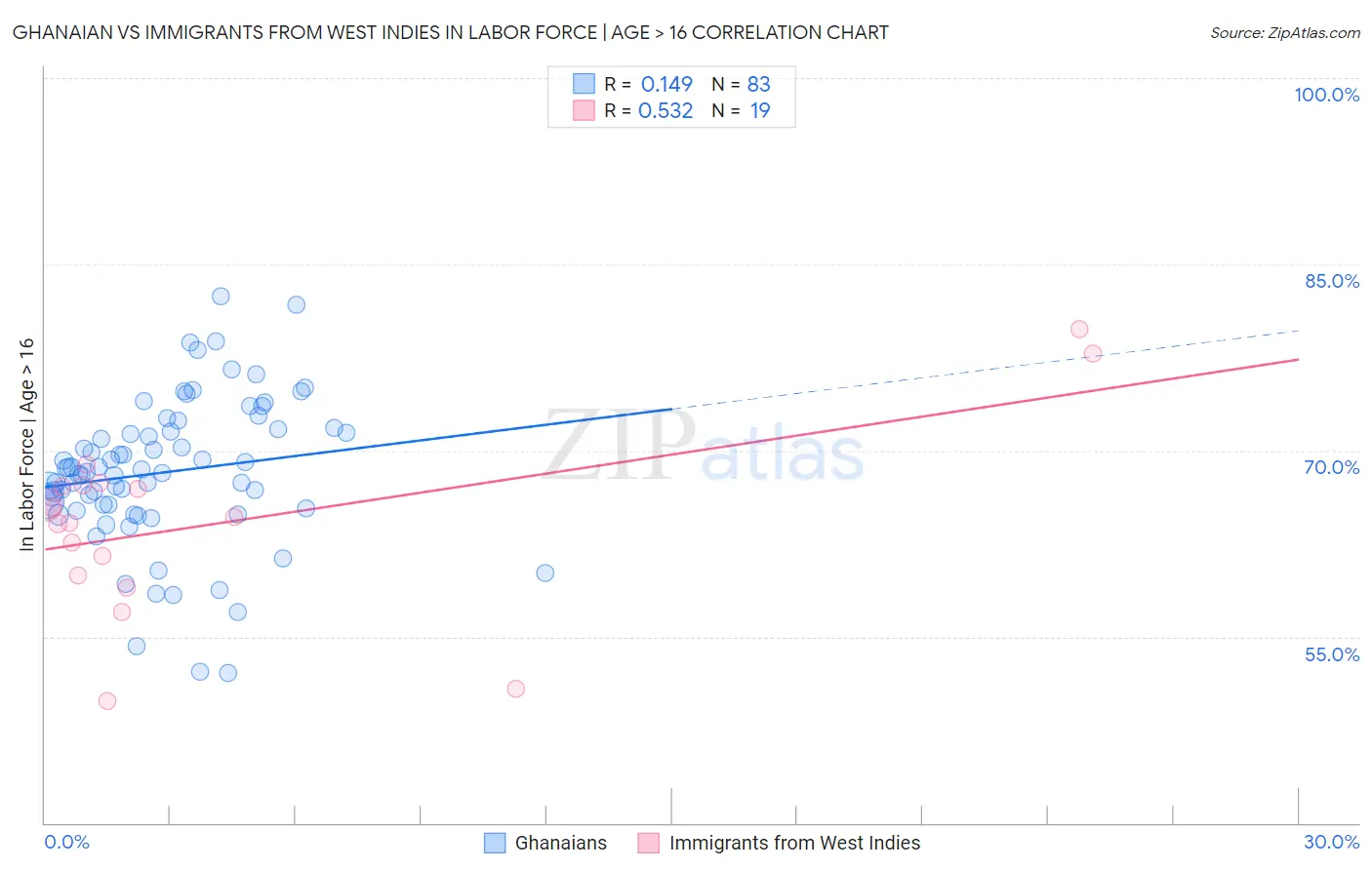 Ghanaian vs Immigrants from West Indies In Labor Force | Age > 16