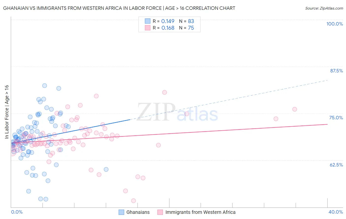 Ghanaian vs Immigrants from Western Africa In Labor Force | Age > 16