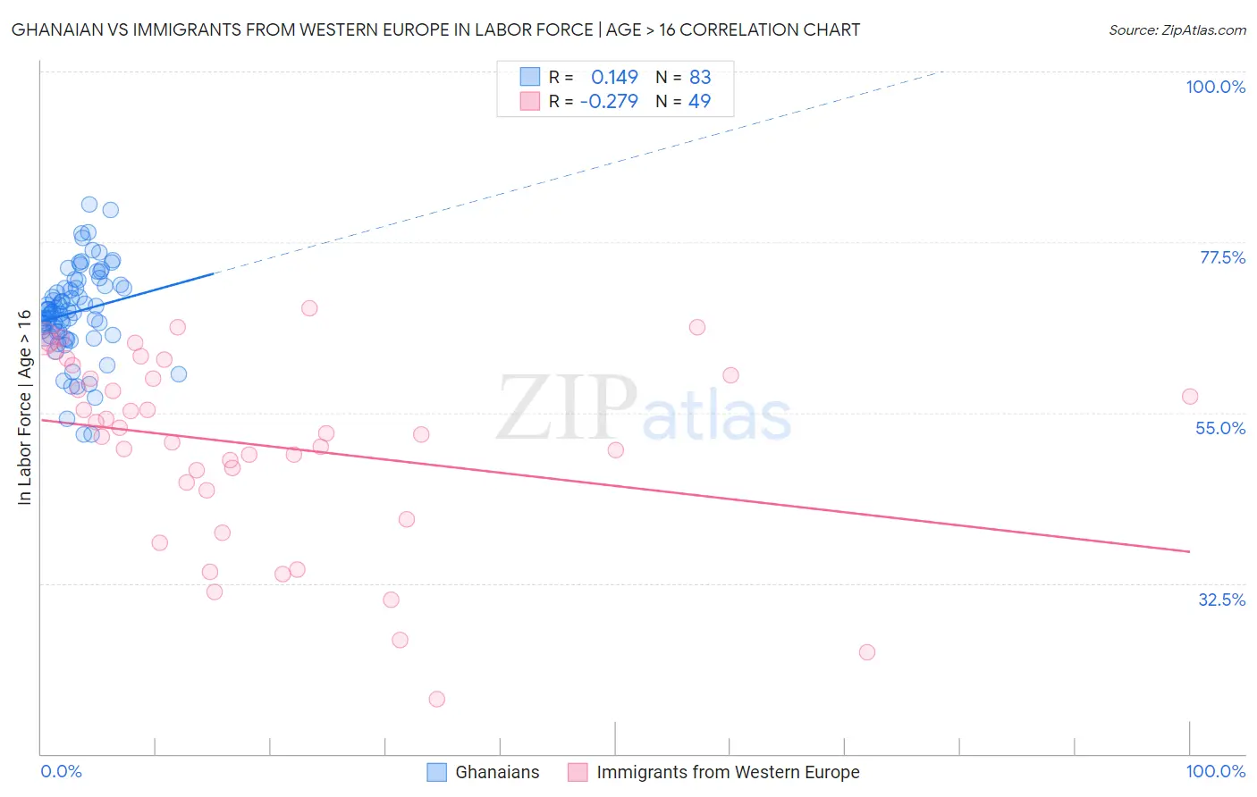 Ghanaian vs Immigrants from Western Europe In Labor Force | Age > 16