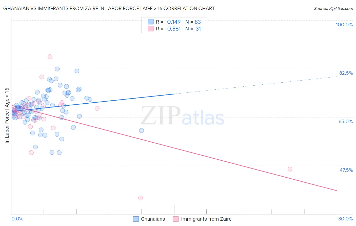 Ghanaian vs Immigrants from Zaire In Labor Force | Age > 16