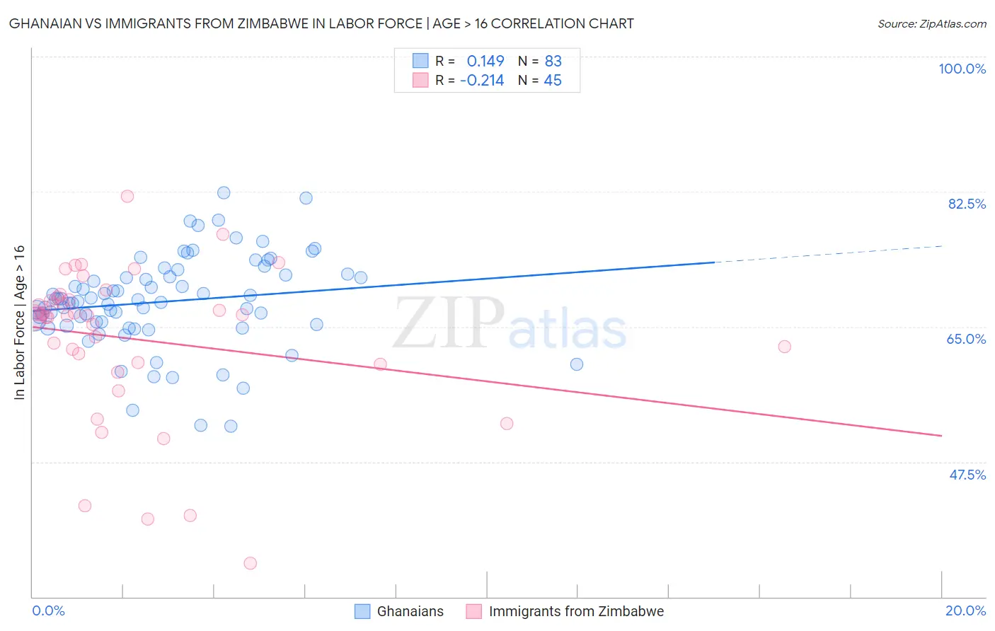 Ghanaian vs Immigrants from Zimbabwe In Labor Force | Age > 16