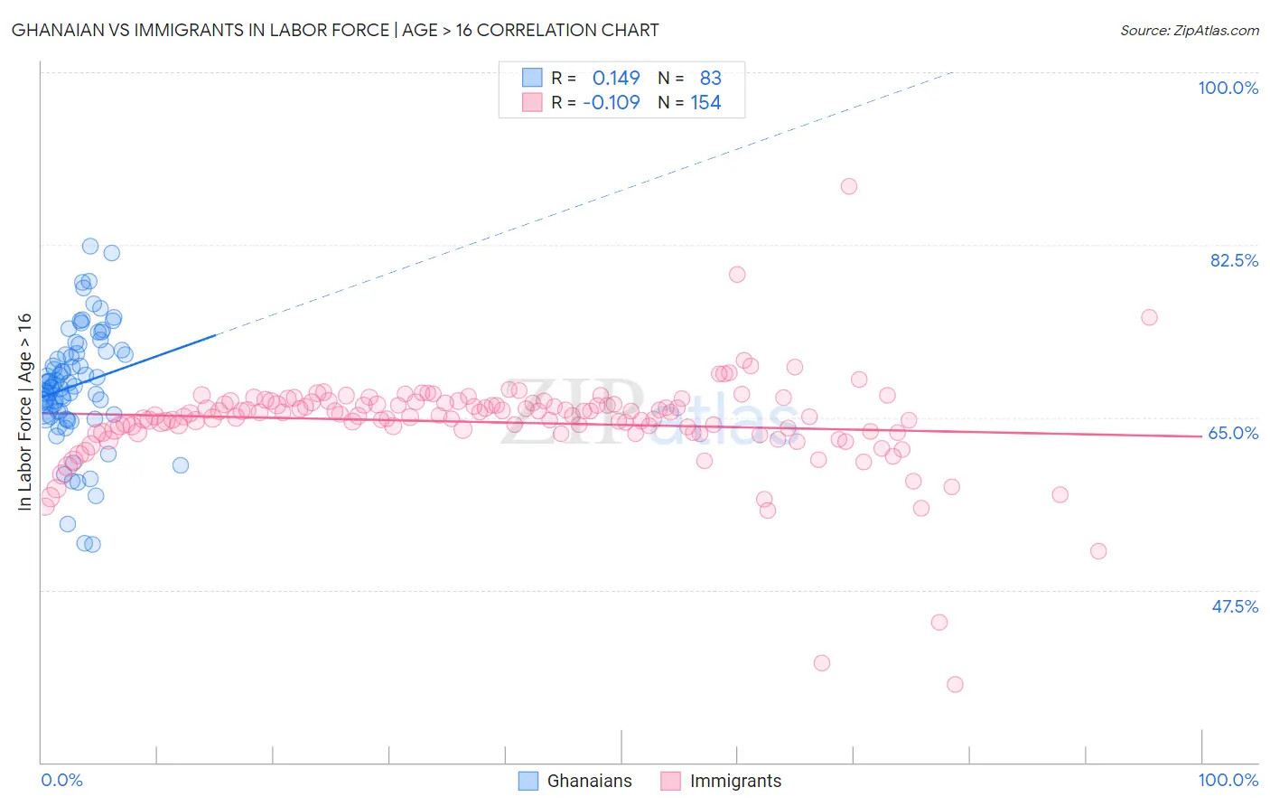 Ghanaian vs Immigrants In Labor Force | Age > 16