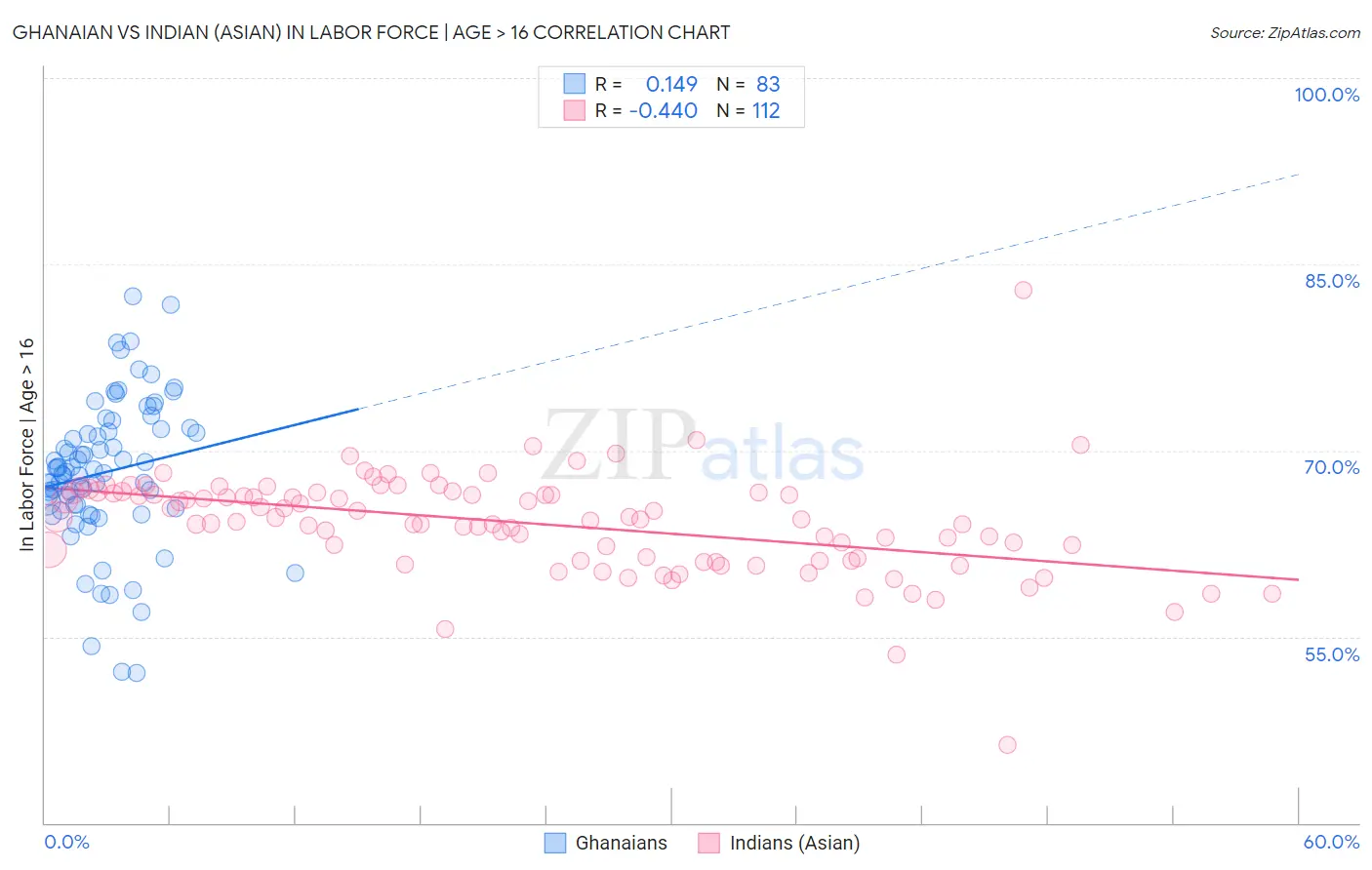 Ghanaian vs Indian (Asian) In Labor Force | Age > 16