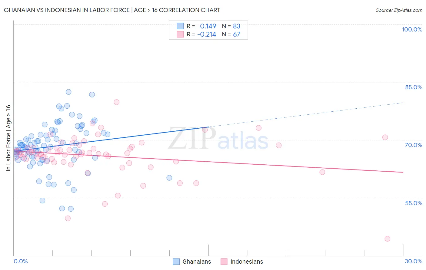 Ghanaian vs Indonesian In Labor Force | Age > 16