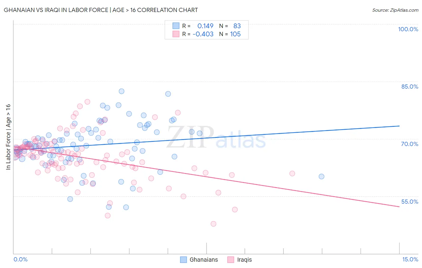 Ghanaian vs Iraqi In Labor Force | Age > 16