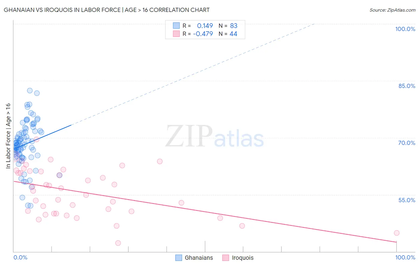 Ghanaian vs Iroquois In Labor Force | Age > 16