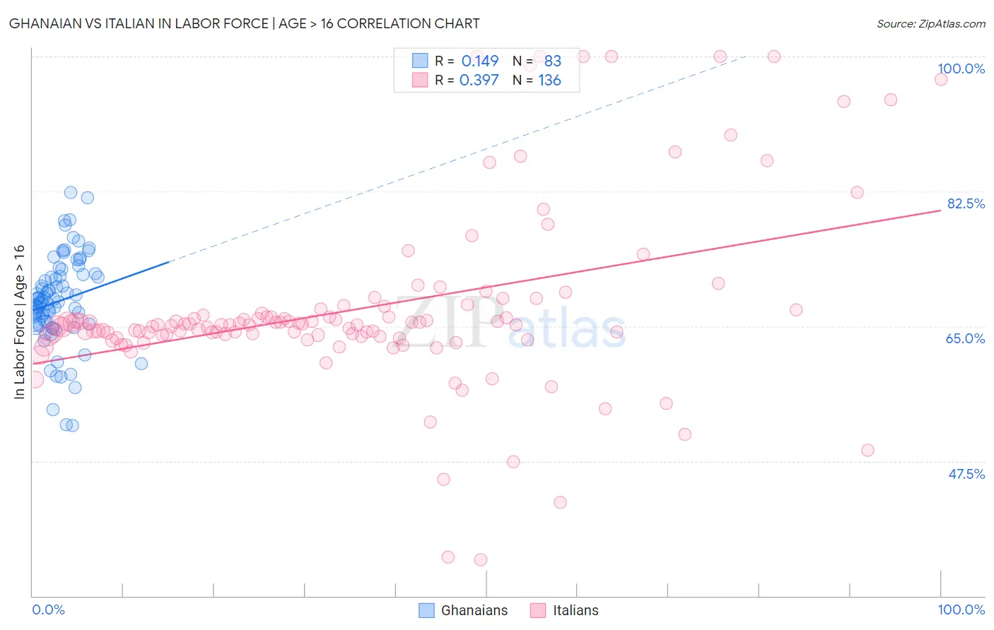 Ghanaian vs Italian In Labor Force | Age > 16