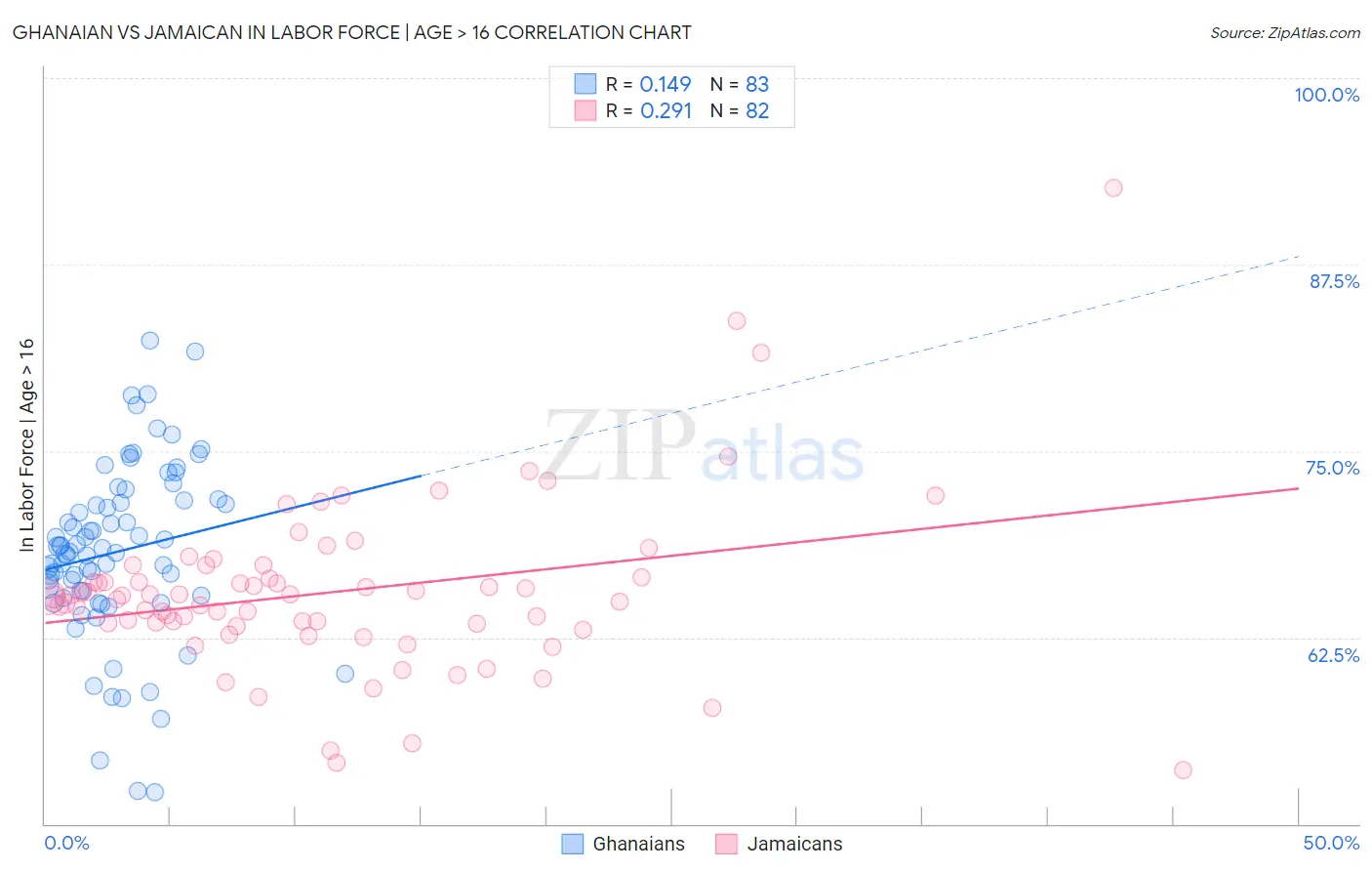 Ghanaian vs Jamaican In Labor Force | Age > 16