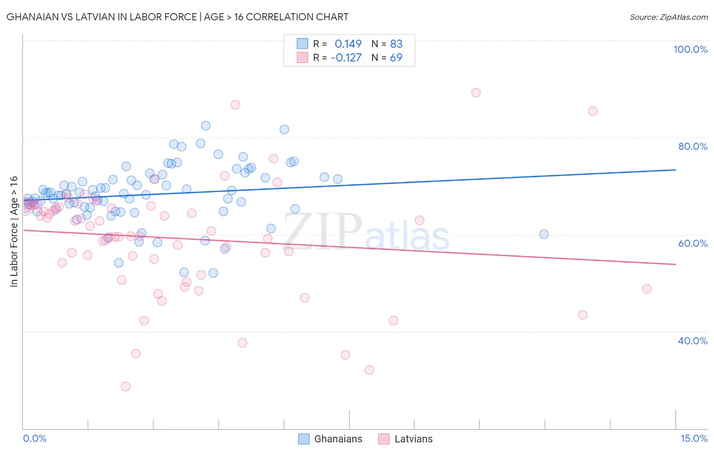 Ghanaian vs Latvian In Labor Force | Age > 16