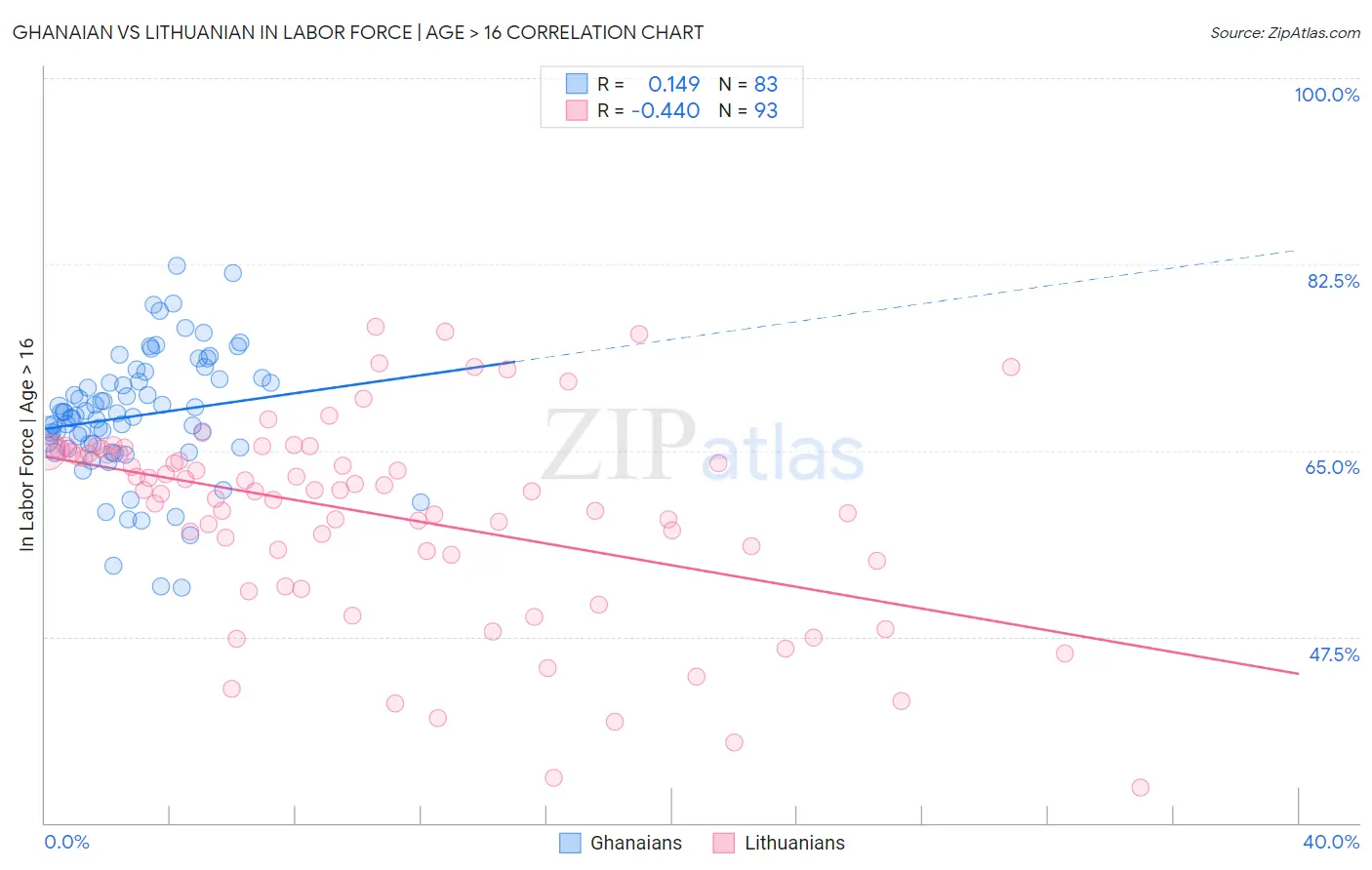 Ghanaian vs Lithuanian In Labor Force | Age > 16