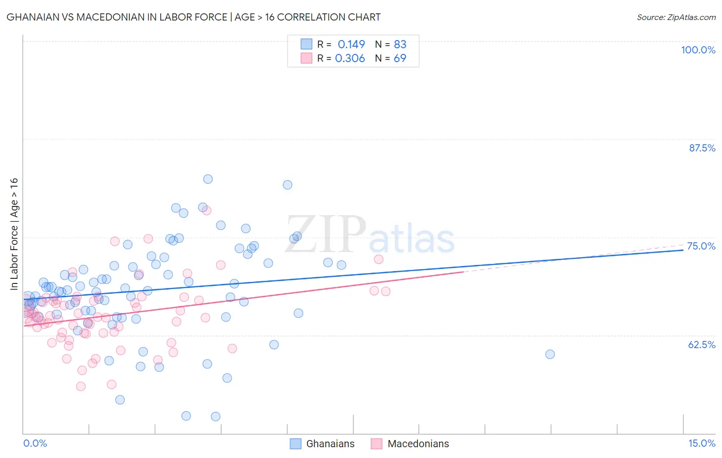 Ghanaian vs Macedonian In Labor Force | Age > 16