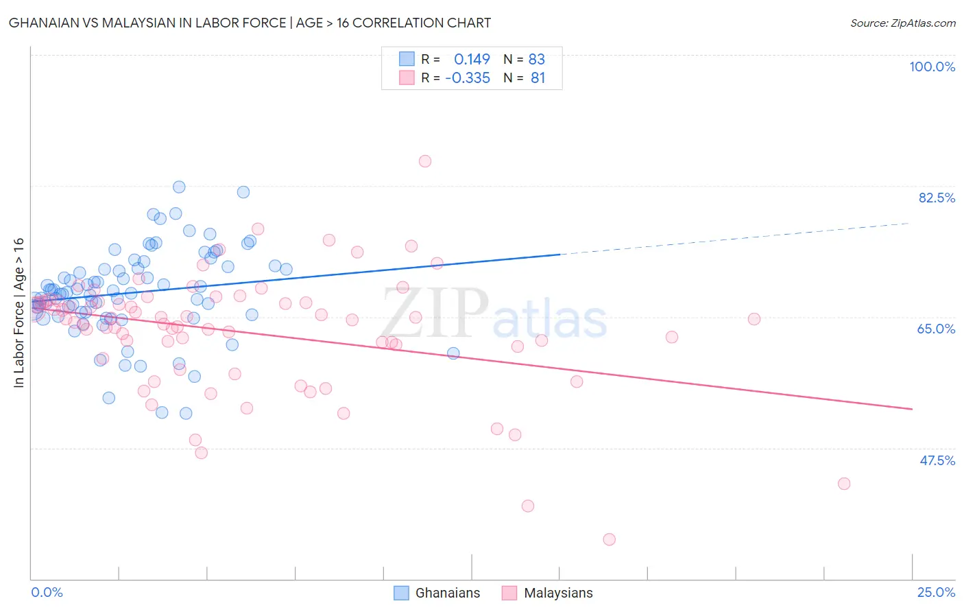 Ghanaian vs Malaysian In Labor Force | Age > 16