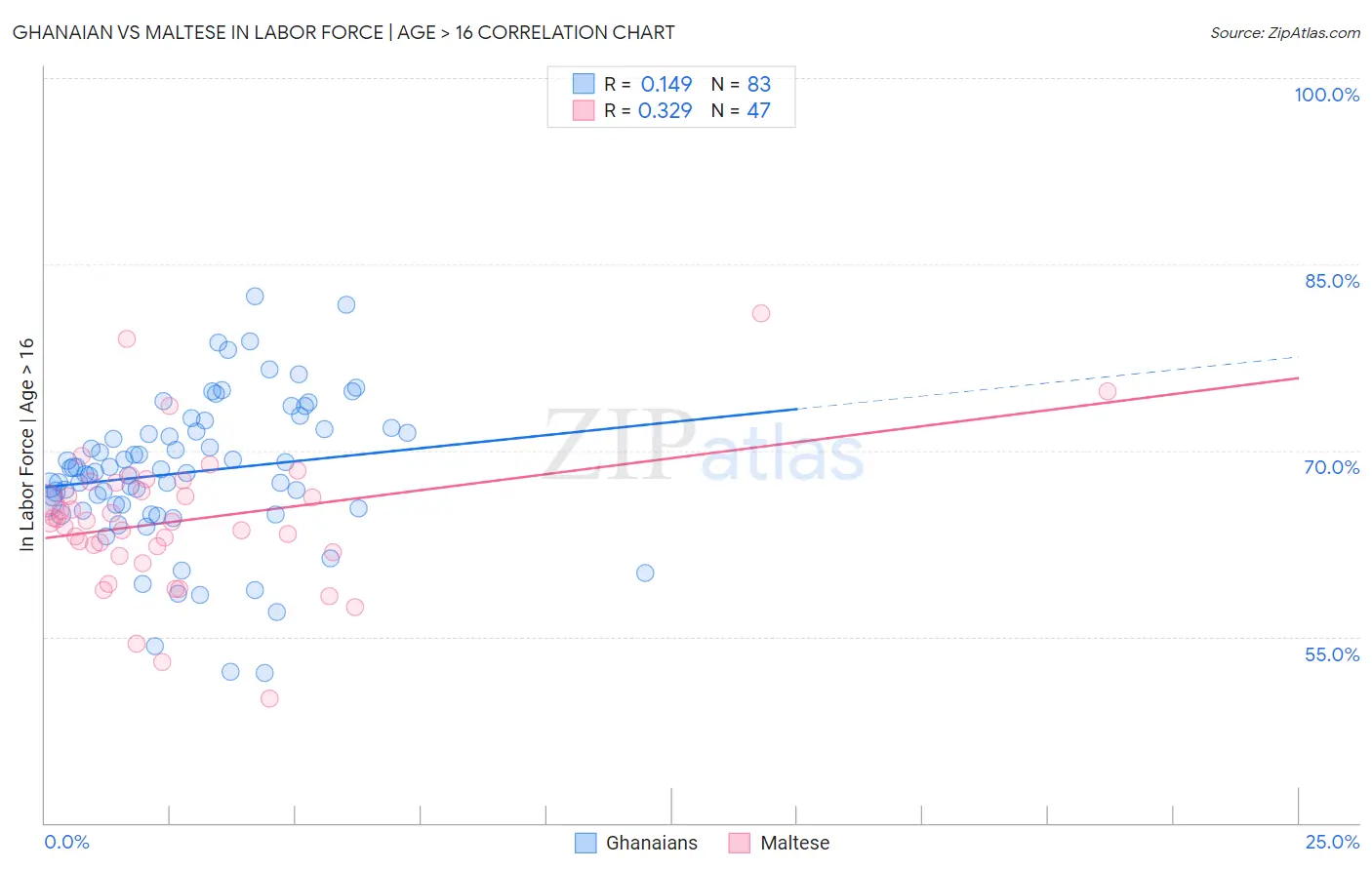 Ghanaian vs Maltese In Labor Force | Age > 16