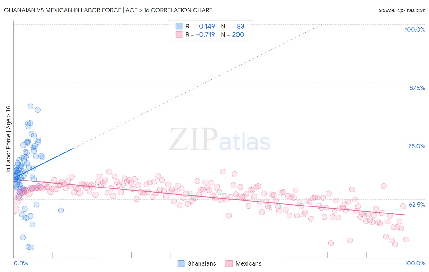 Ghanaian vs Mexican In Labor Force | Age > 16