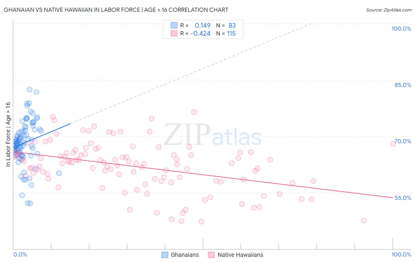 Ghanaian vs Native Hawaiian In Labor Force | Age > 16