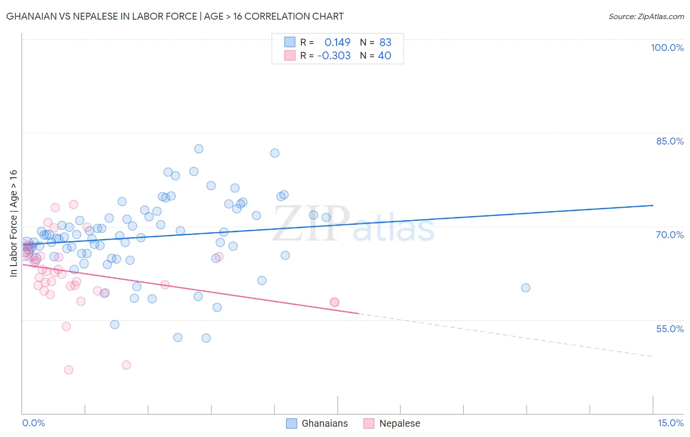 Ghanaian vs Nepalese In Labor Force | Age > 16