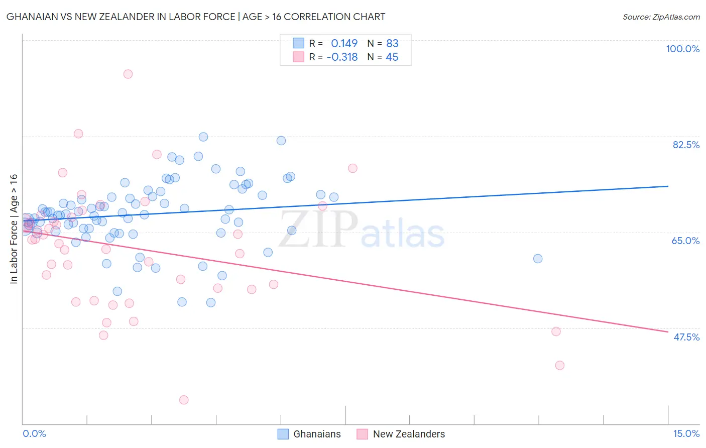 Ghanaian vs New Zealander In Labor Force | Age > 16