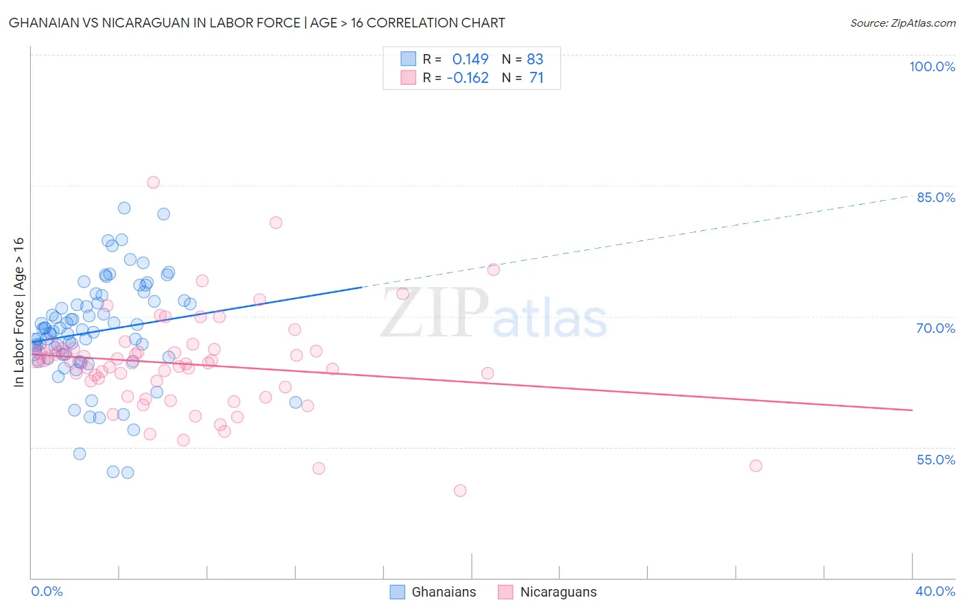 Ghanaian vs Nicaraguan In Labor Force | Age > 16