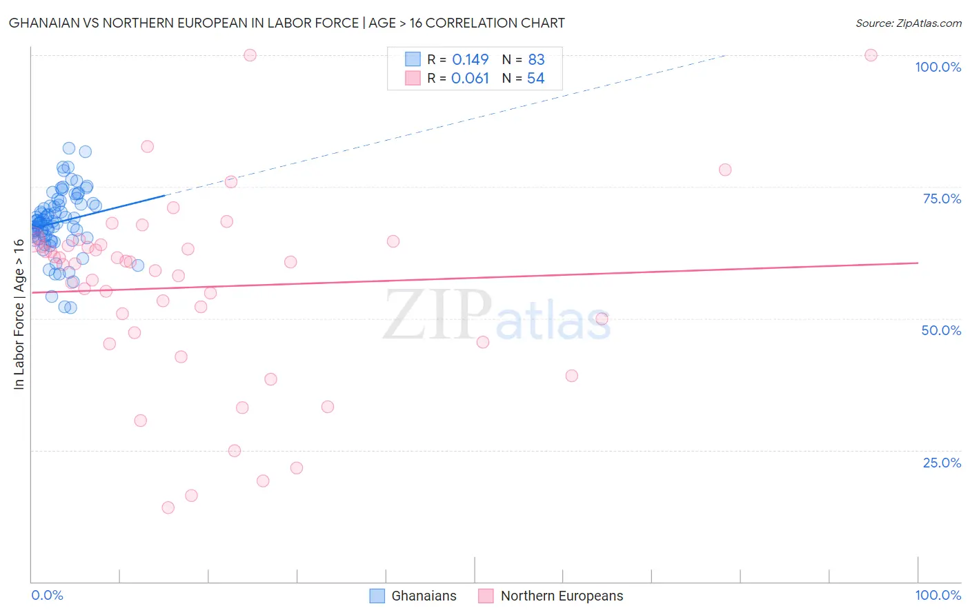 Ghanaian vs Northern European In Labor Force | Age > 16