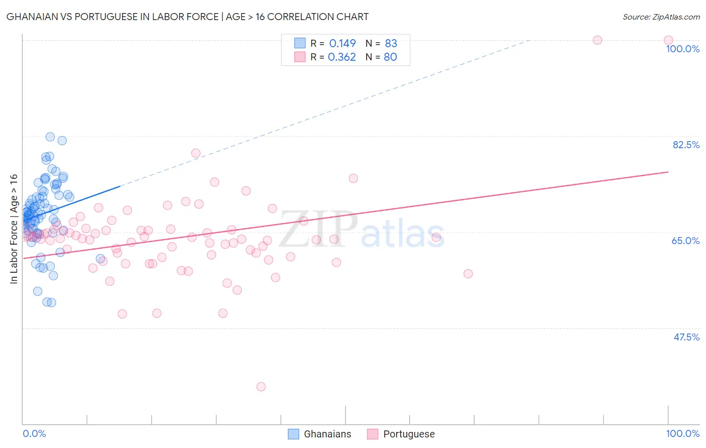 Ghanaian vs Portuguese In Labor Force | Age > 16