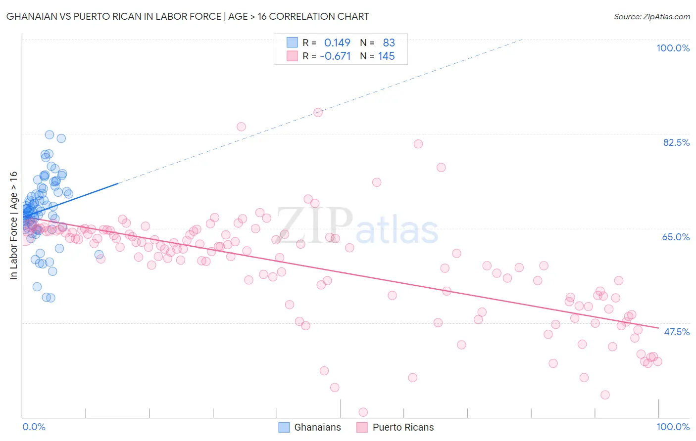 Ghanaian vs Puerto Rican In Labor Force | Age > 16