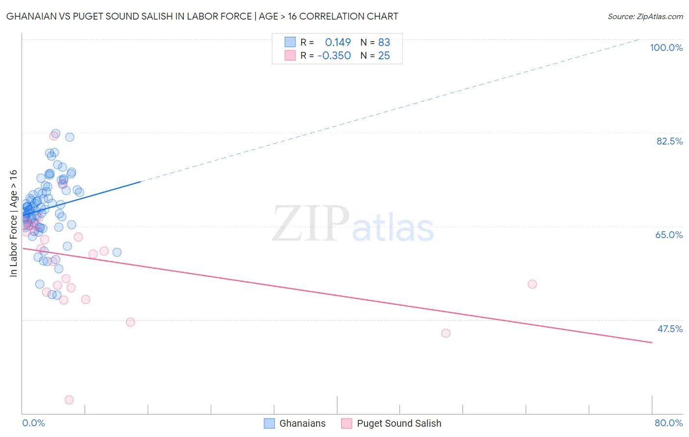 Ghanaian vs Puget Sound Salish In Labor Force | Age > 16
