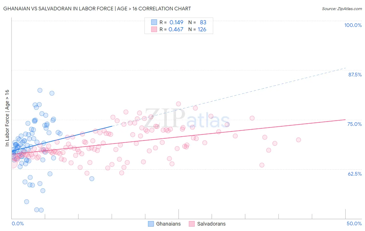 Ghanaian vs Salvadoran In Labor Force | Age > 16