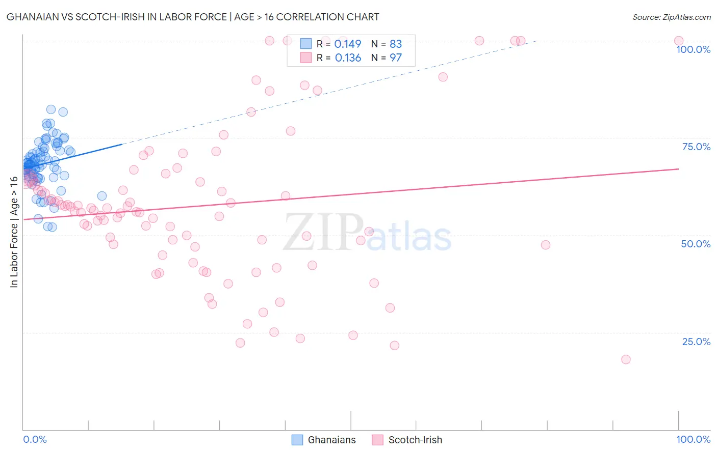 Ghanaian vs Scotch-Irish In Labor Force | Age > 16