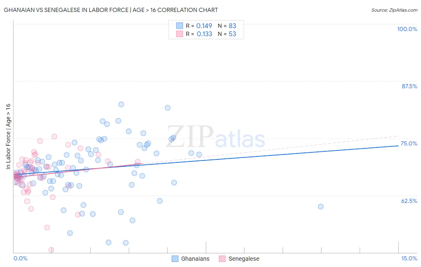 Ghanaian vs Senegalese In Labor Force | Age > 16