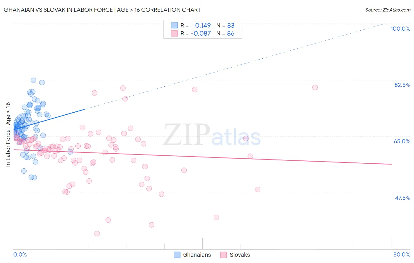 Ghanaian vs Slovak In Labor Force | Age > 16