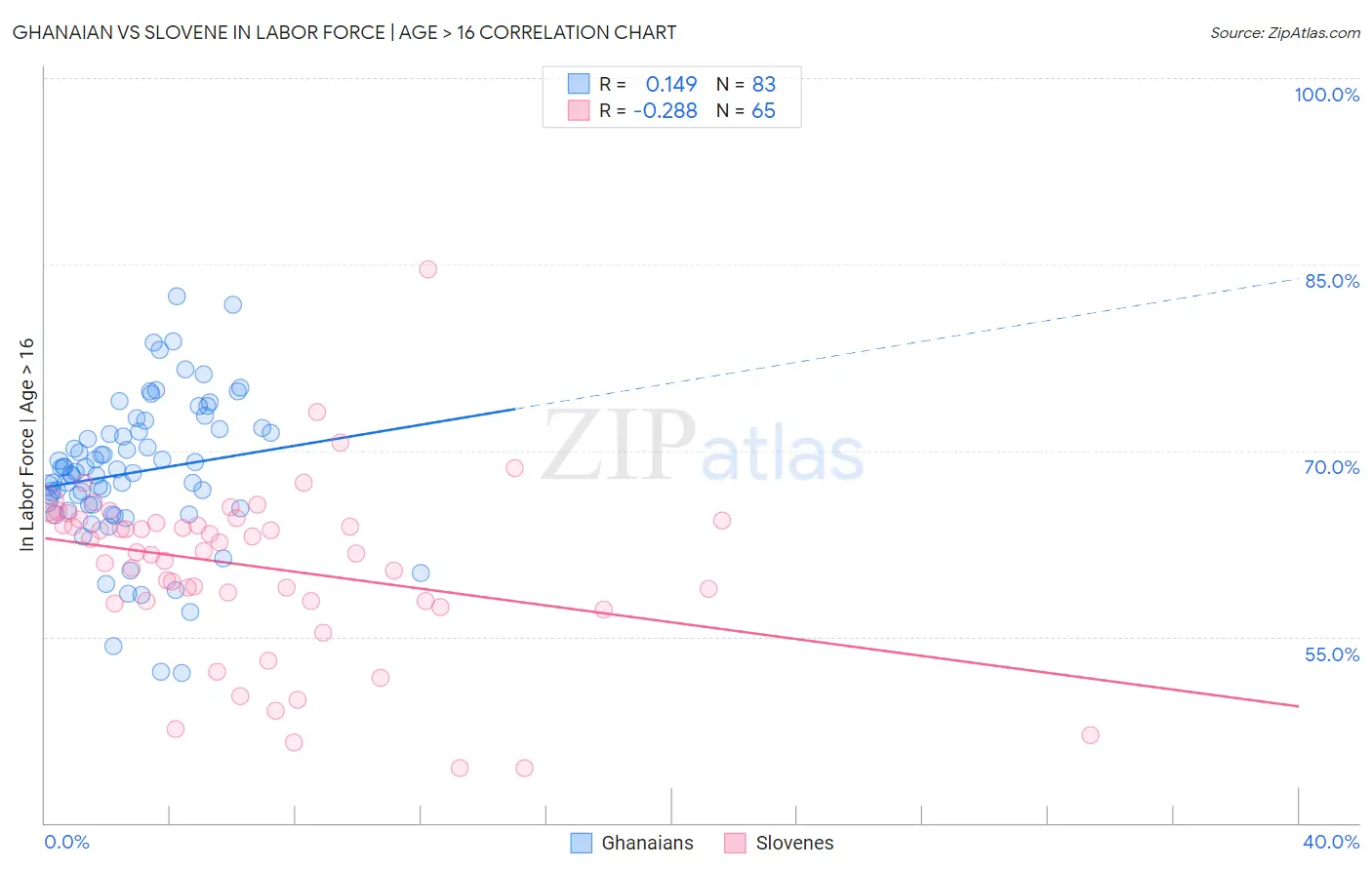 Ghanaian vs Slovene In Labor Force | Age > 16